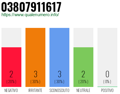 Numero di telefono 03807911617 Numero 03807911617