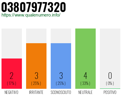Numero di telefono 03807977320 Numero 03807977320
