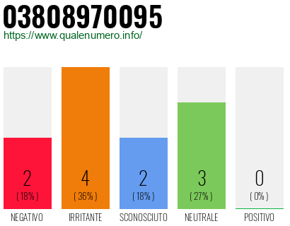 Numero di telefono 03808970095 Numero 03808970095