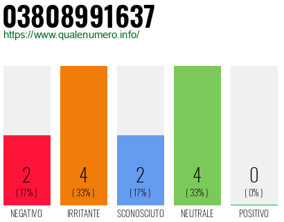 Numero di telefono 03808991637 Numero 03808991637