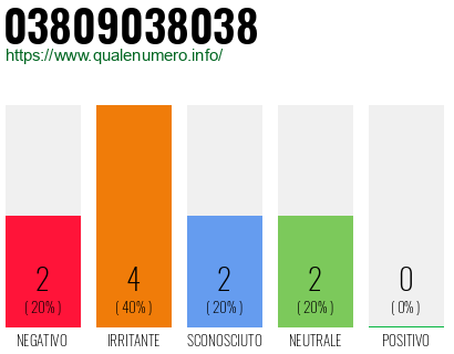 Numero di telefono 03809038038 Numero 03809038038