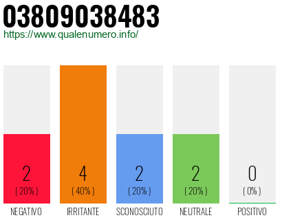 Numero di telefono 03809038483 Numero 03809038483