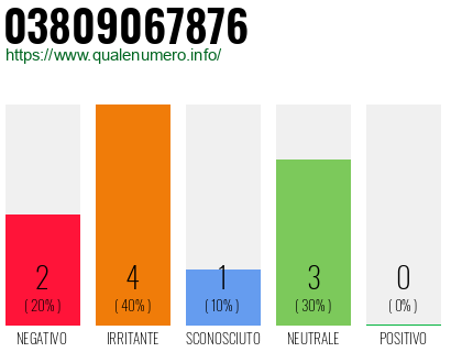 Numero di telefono 03809067876 Numero 03809067876