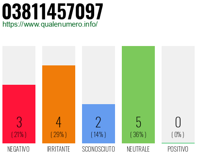 Numero di telefono 03811457097 Numero 03811457097