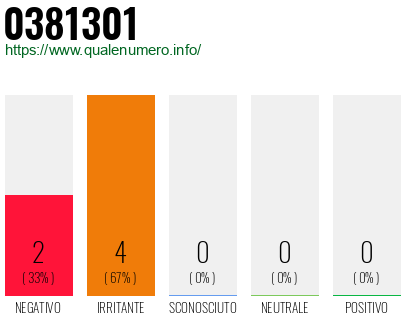 Numero di telefono 0381301 Numero 0381301