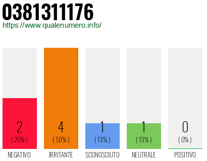 Numero di telefono 0381311176 Numero 0381311176