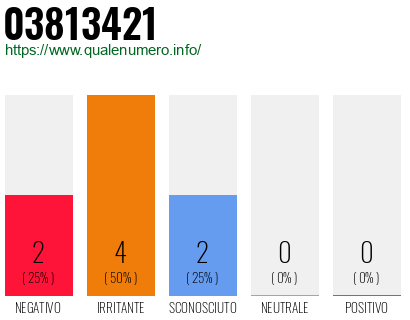 Numero di telefono 03813421 Numero 03813421