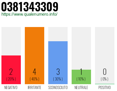 Numero di telefono 0381343309 Numero 0381343309