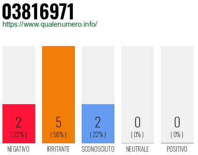 Numero di telefono 03816971 Numero 03816971