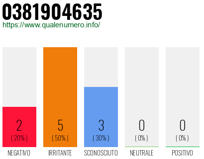 Numero di telefono 0381904635 Numero 0381904635