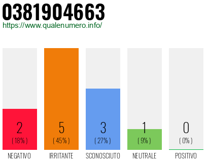 Numero di telefono 0381904663 Numero 0381904663