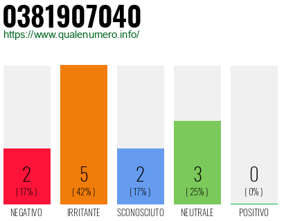 Numero di telefono 0381907040 Numero 0381907040