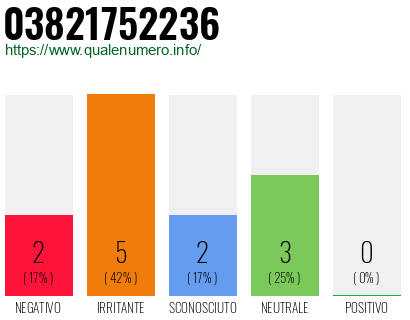 Numero di telefono 03821752236 Numero 03821752236