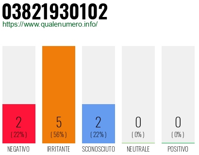 Numero di telefono 03821930102 Numero 03821930102