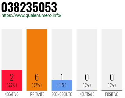 Numero di telefono 038235053 Numero 038235053