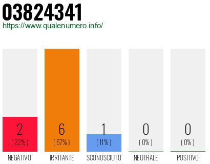 Numero di telefono 03824341 Numero 03824341
