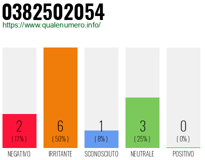 Numero di telefono 0382502054 Numero 0382502054