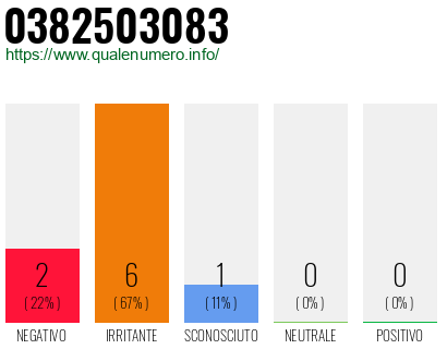 Numero di telefono 0382503083 Numero 0382503083