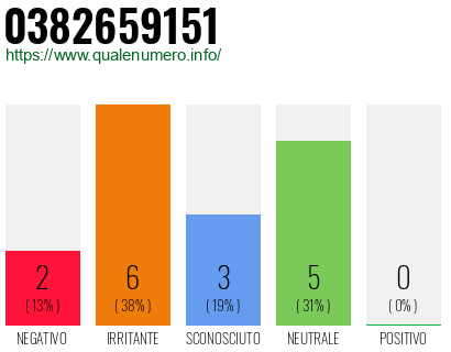 Numero di telefono 0382659151 Numero 0382659151