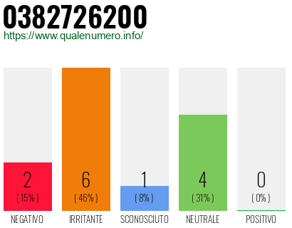 Numero di telefono 0382726200 Numero 0382726200