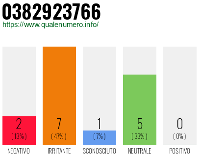 Numero di telefono 0382923766 Numero 0382923766