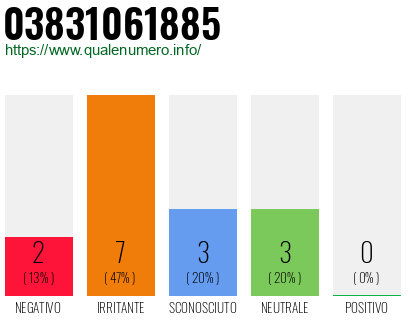 Numero di telefono 03831061885 Numero 03831061885