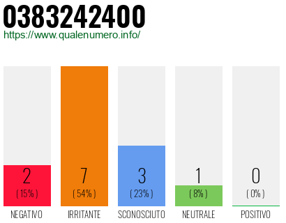 Numero di telefono 0383242400 Numero 0383242400