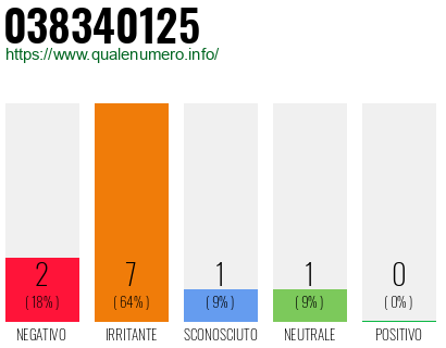 Numero di telefono 038340125 Numero 038340125