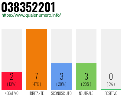 Numero di telefono 038352201 Numero 038352201