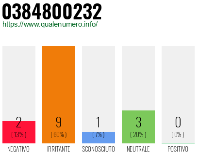 Numero di telefono 0384800232 Numero 0384800232