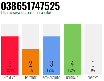 Numero di telefono 038651747525 Numero 038651747525