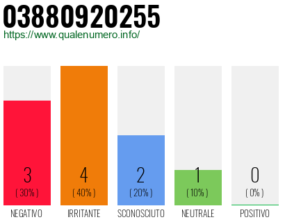 Numero di telefono 03880920255 Numero 03880920255