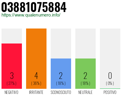 Numero di telefono 03881075884 Numero 03881075884