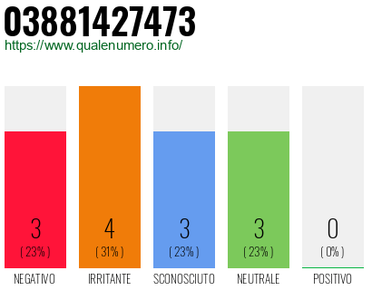 Numero di telefono 03881427473 Numero 03881427473