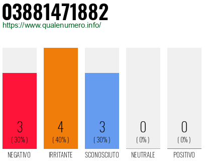 Numero di telefono 03881471882 Numero 03881471882