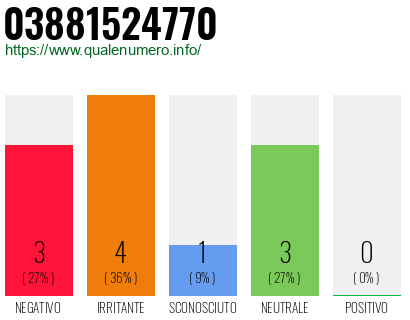 Numero di telefono 03881524770 Numero 03881524770