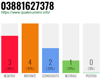 Numero di telefono 03881627378 Numero 03881627378