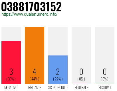 Numero di telefono 03881703152 Numero 03881703152