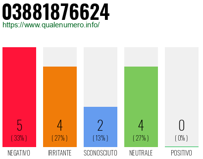 Numero di telefono 03881876624 Numero 03881876624