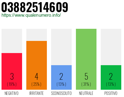 Numero di telefono 03882514609 Numero 03882514609