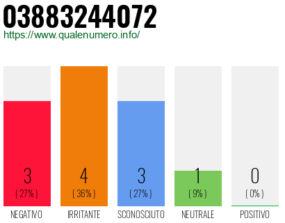Numero di telefono 03883244072 Numero 03883244072