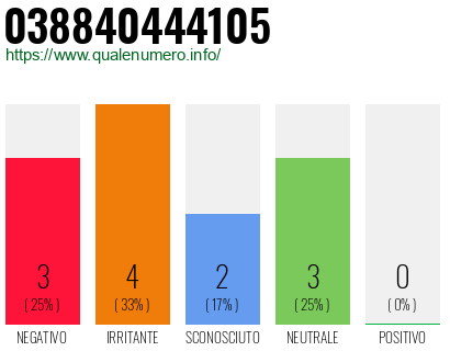 Numero di telefono 038840444105 Numero 038840444105