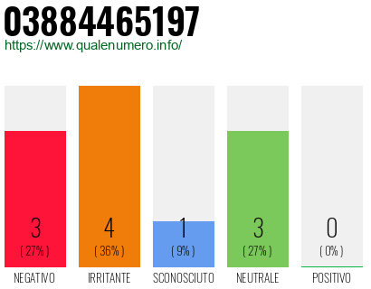 Numero di telefono 03884465197 Numero 03884465197
