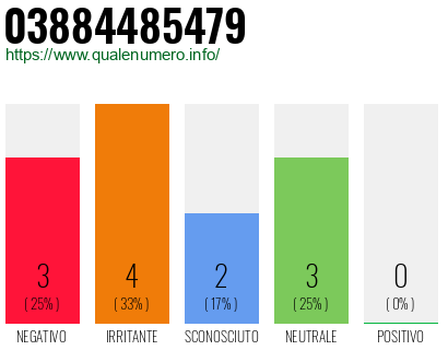 Numero di telefono 03884485479 Numero 03884485479