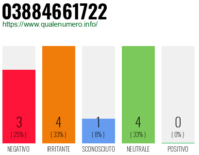 Numero di telefono 03884661722 Numero 03884661722