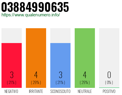 Numero di telefono 03884990635 Numero 03884990635