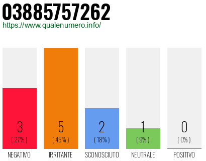 Numero di telefono 03885757262 Numero 03885757262
