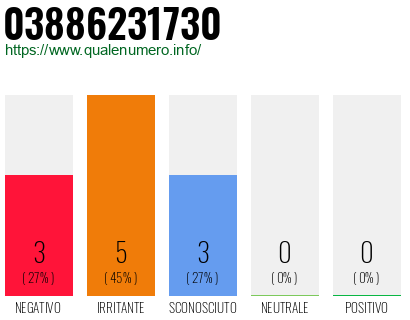 Numero di telefono 03886231730 Numero 03886231730