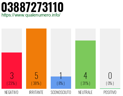 Numero di telefono 03887273110 Numero 03887273110