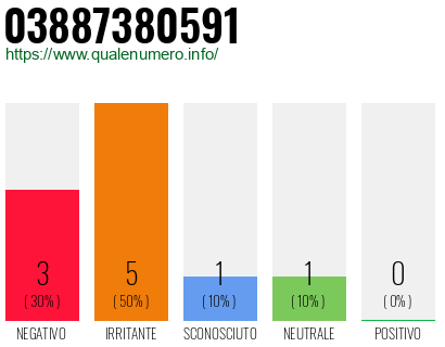 Numero di telefono 03887380591 Numero 03887380591